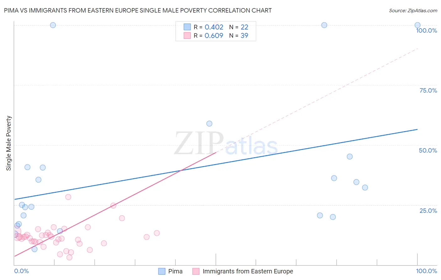 Pima vs Immigrants from Eastern Europe Single Male Poverty