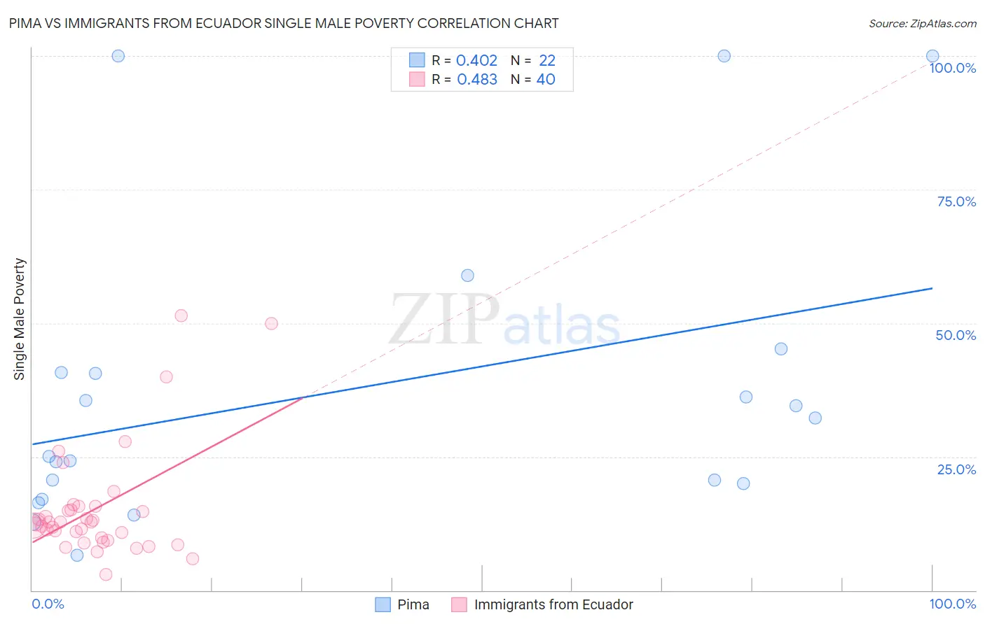 Pima vs Immigrants from Ecuador Single Male Poverty