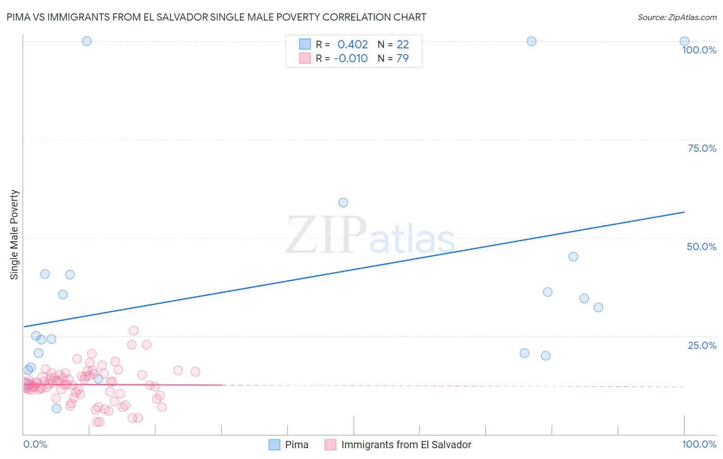 Pima vs Immigrants from El Salvador Single Male Poverty