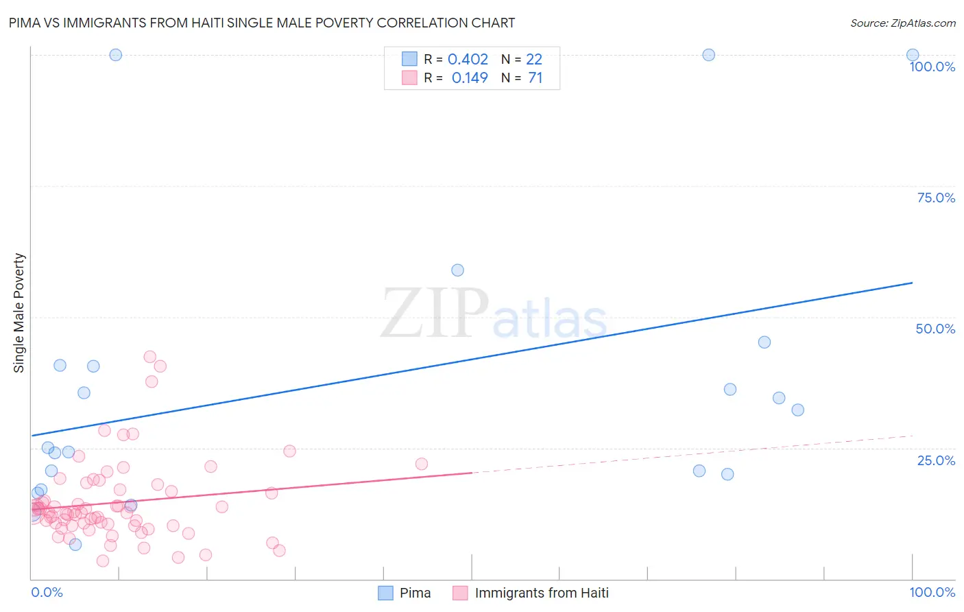 Pima vs Immigrants from Haiti Single Male Poverty