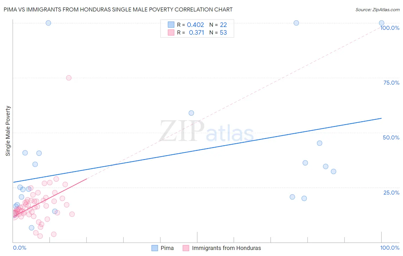 Pima vs Immigrants from Honduras Single Male Poverty