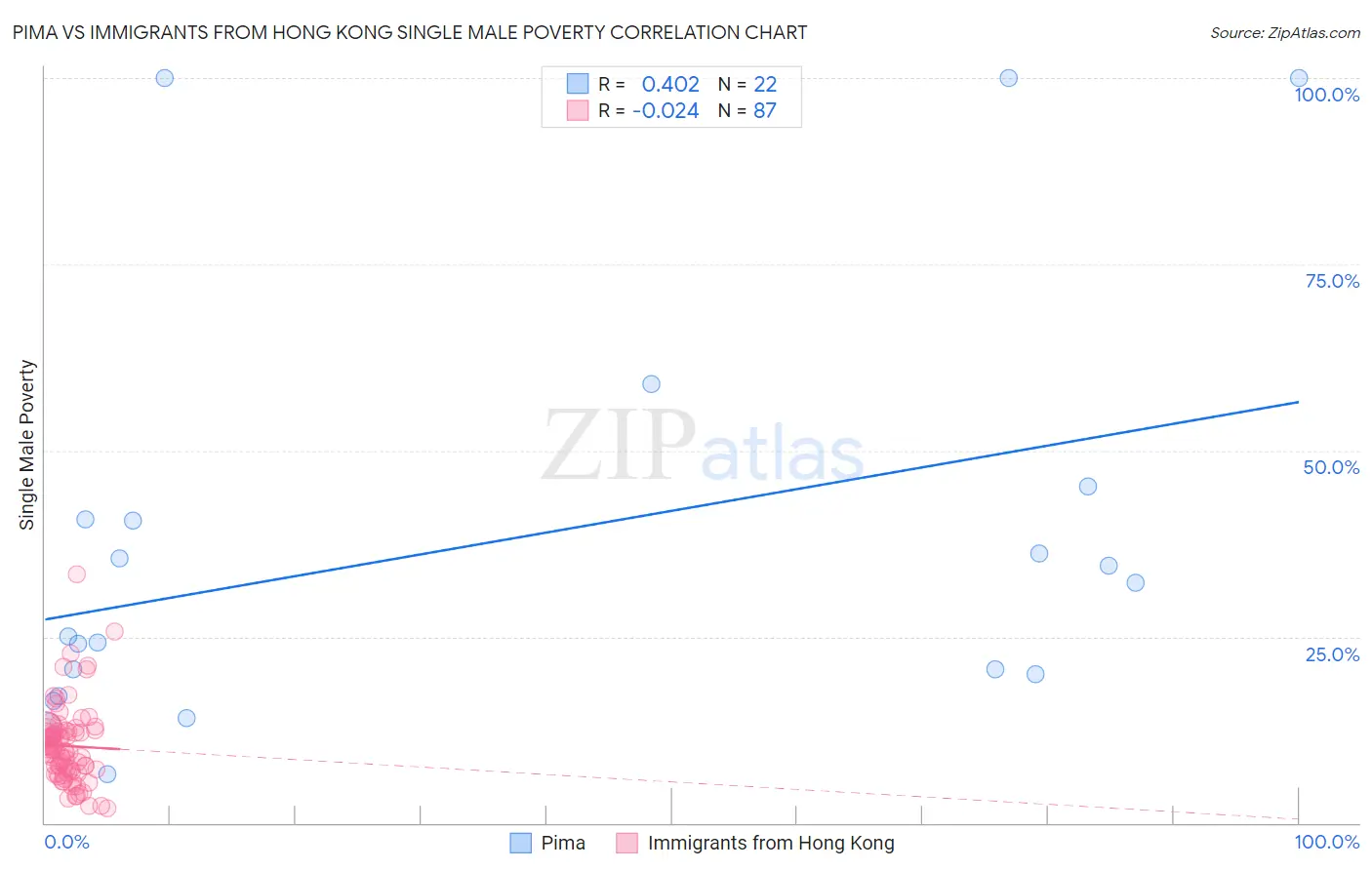 Pima vs Immigrants from Hong Kong Single Male Poverty