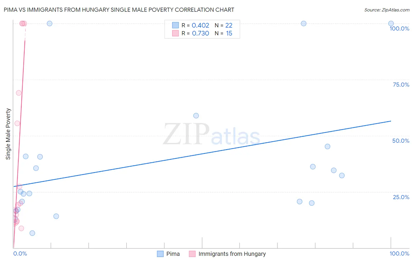 Pima vs Immigrants from Hungary Single Male Poverty