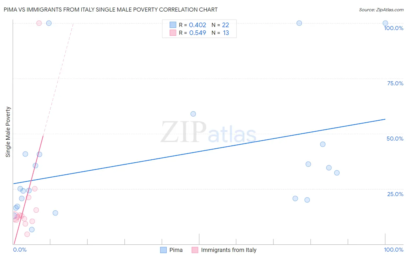 Pima vs Immigrants from Italy Single Male Poverty