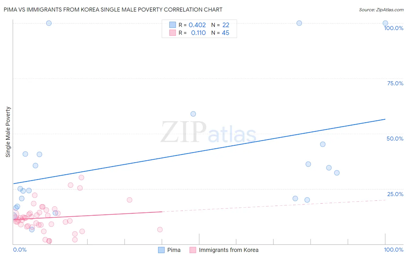 Pima vs Immigrants from Korea Single Male Poverty