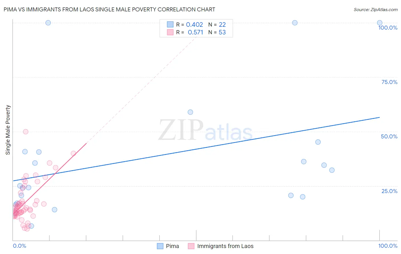 Pima vs Immigrants from Laos Single Male Poverty