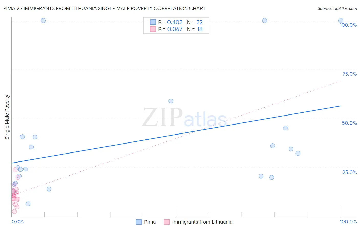 Pima vs Immigrants from Lithuania Single Male Poverty