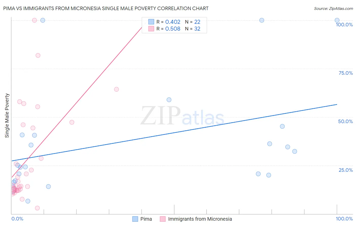 Pima vs Immigrants from Micronesia Single Male Poverty