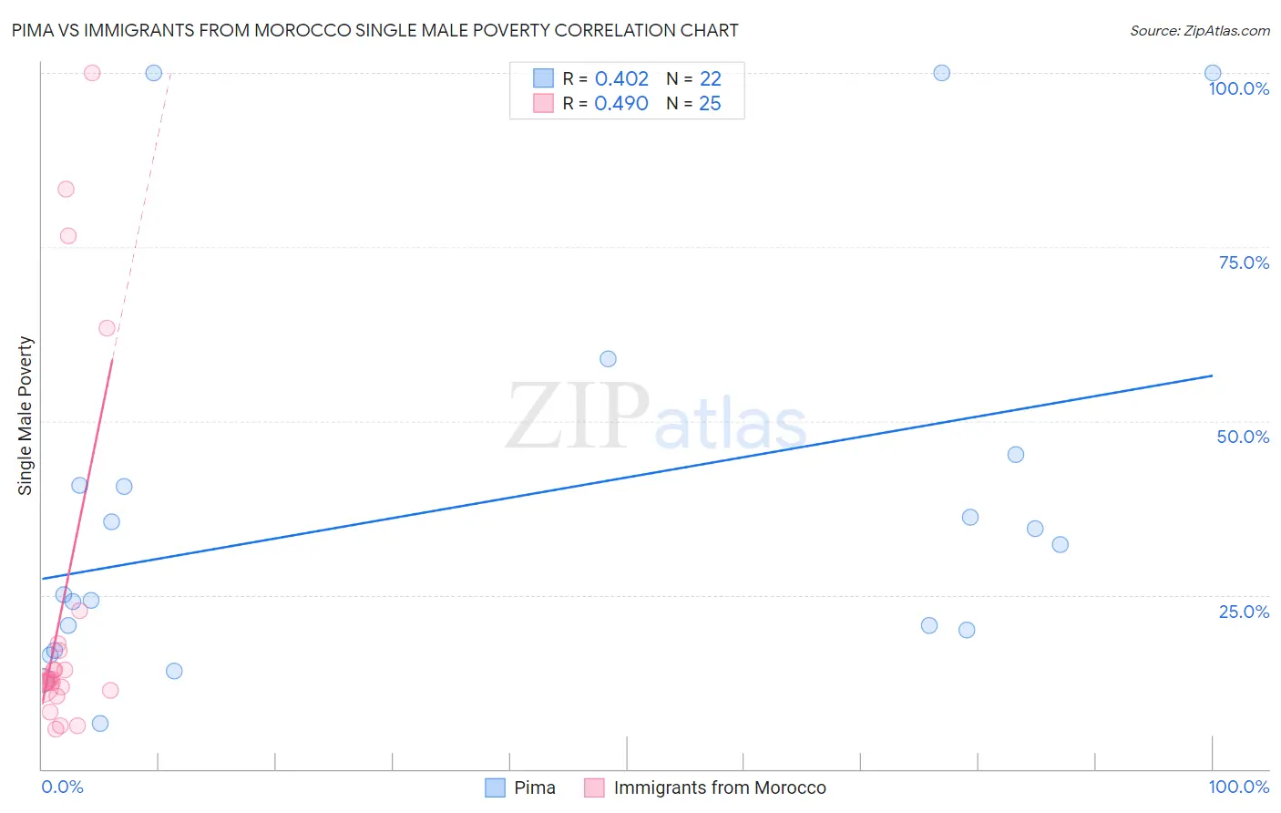 Pima vs Immigrants from Morocco Single Male Poverty