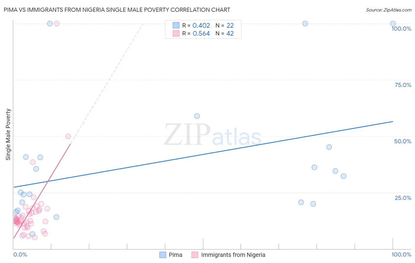 Pima vs Immigrants from Nigeria Single Male Poverty