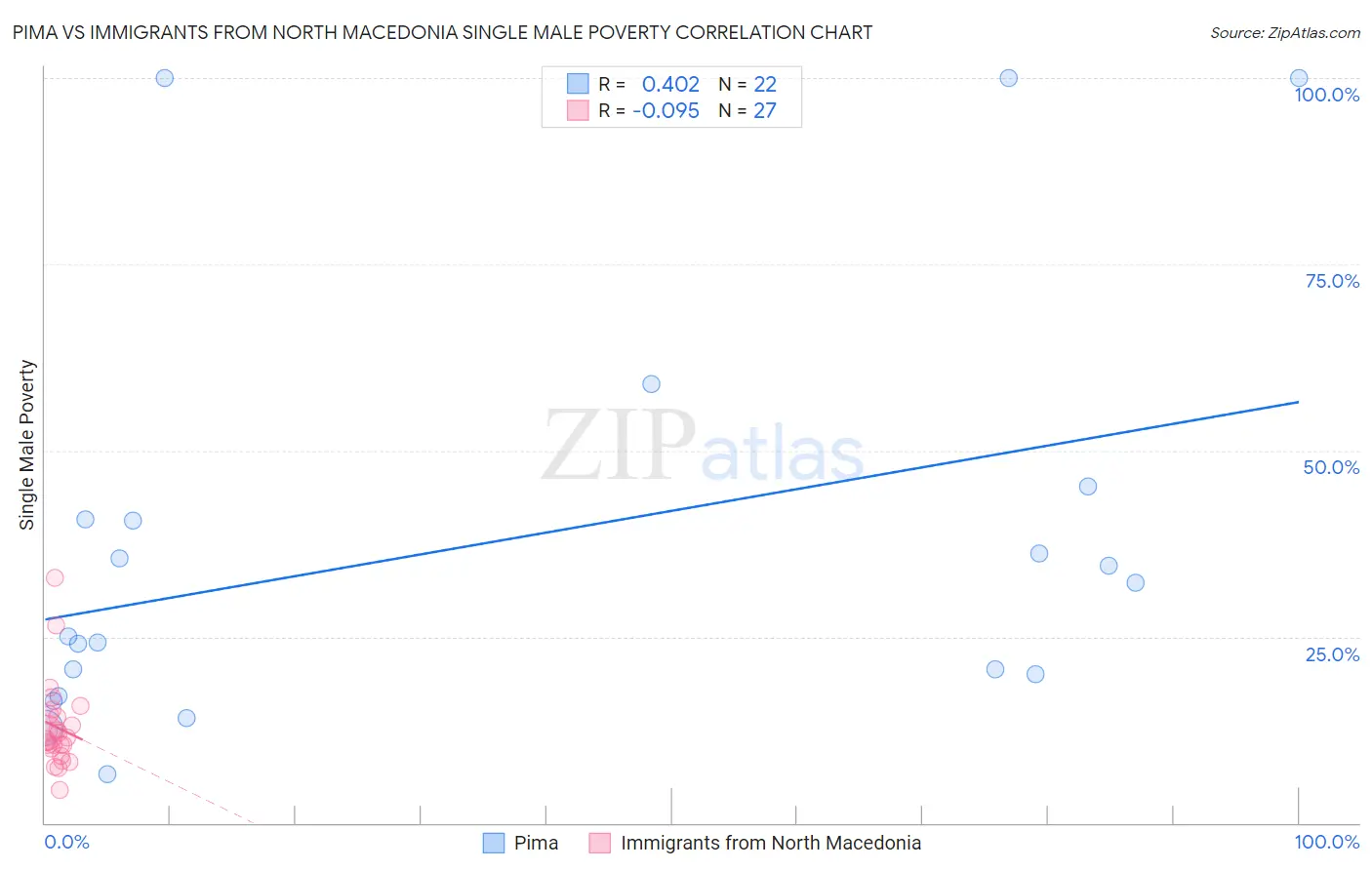 Pima vs Immigrants from North Macedonia Single Male Poverty