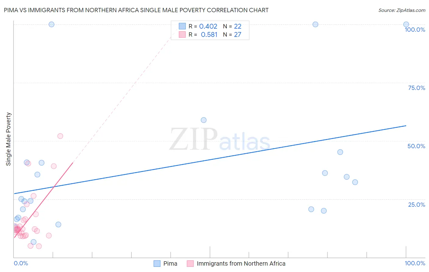 Pima vs Immigrants from Northern Africa Single Male Poverty