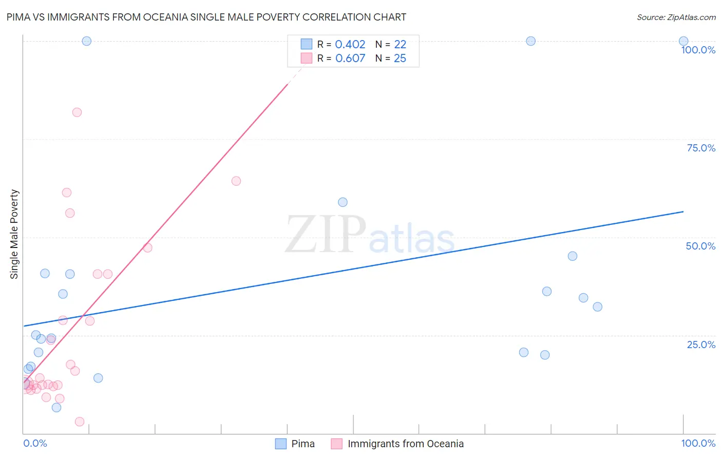 Pima vs Immigrants from Oceania Single Male Poverty