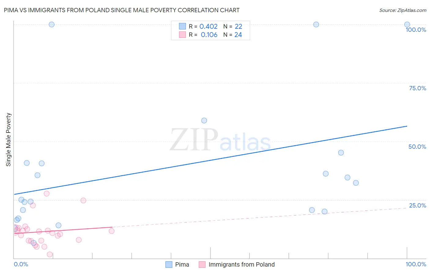 Pima vs Immigrants from Poland Single Male Poverty