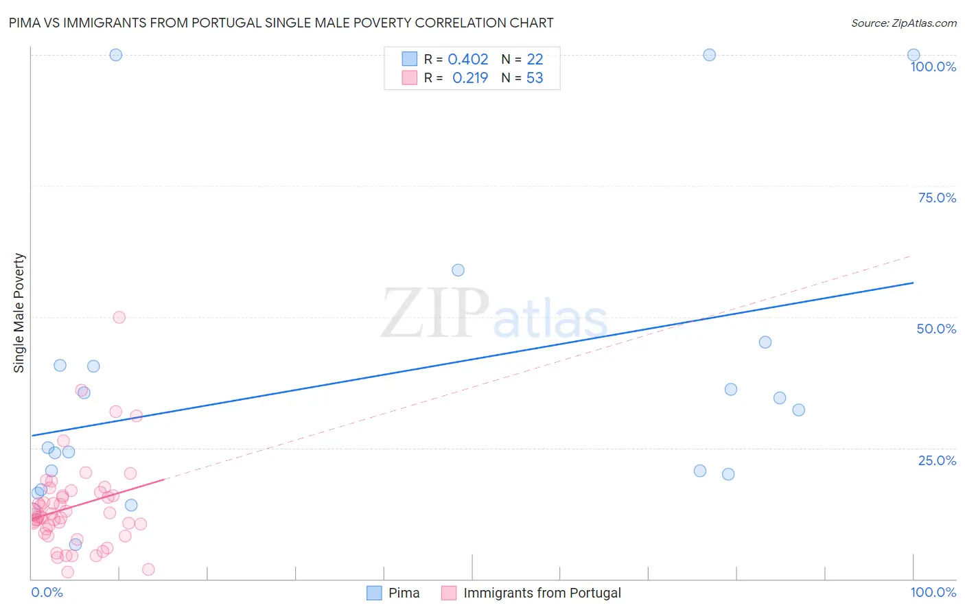 Pima vs Immigrants from Portugal Single Male Poverty