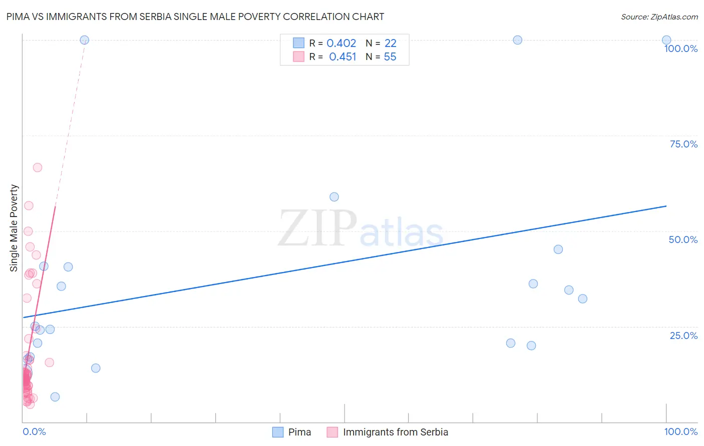 Pima vs Immigrants from Serbia Single Male Poverty