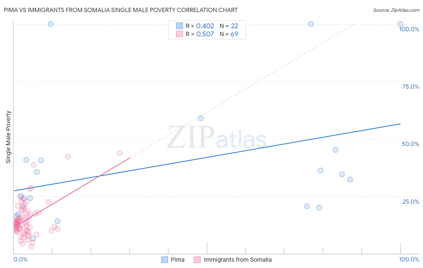 Pima vs Immigrants from Somalia Single Male Poverty