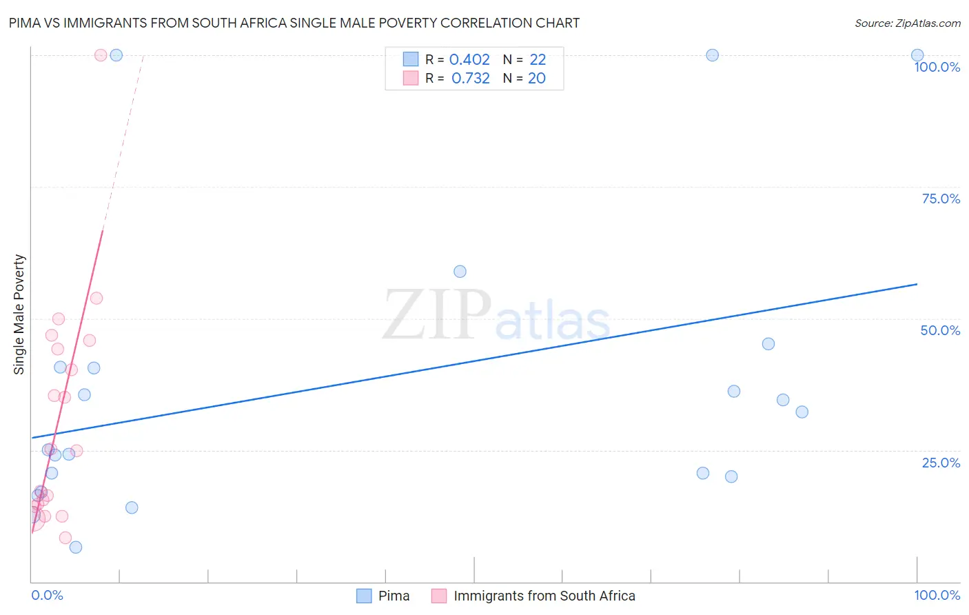 Pima vs Immigrants from South Africa Single Male Poverty