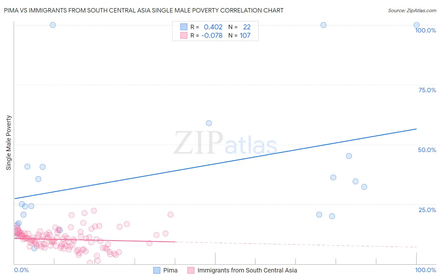 Pima vs Immigrants from South Central Asia Single Male Poverty