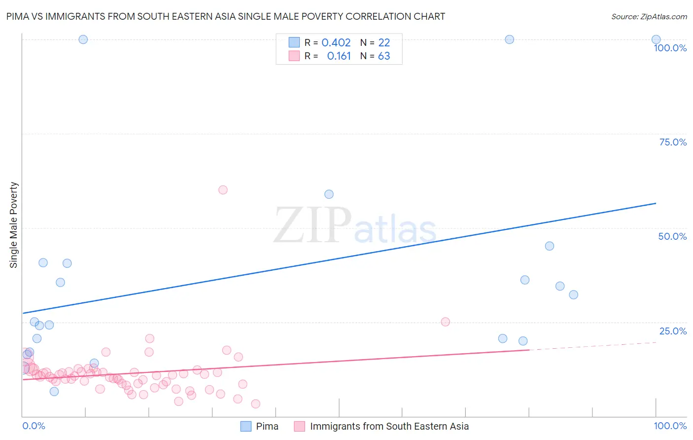 Pima vs Immigrants from South Eastern Asia Single Male Poverty