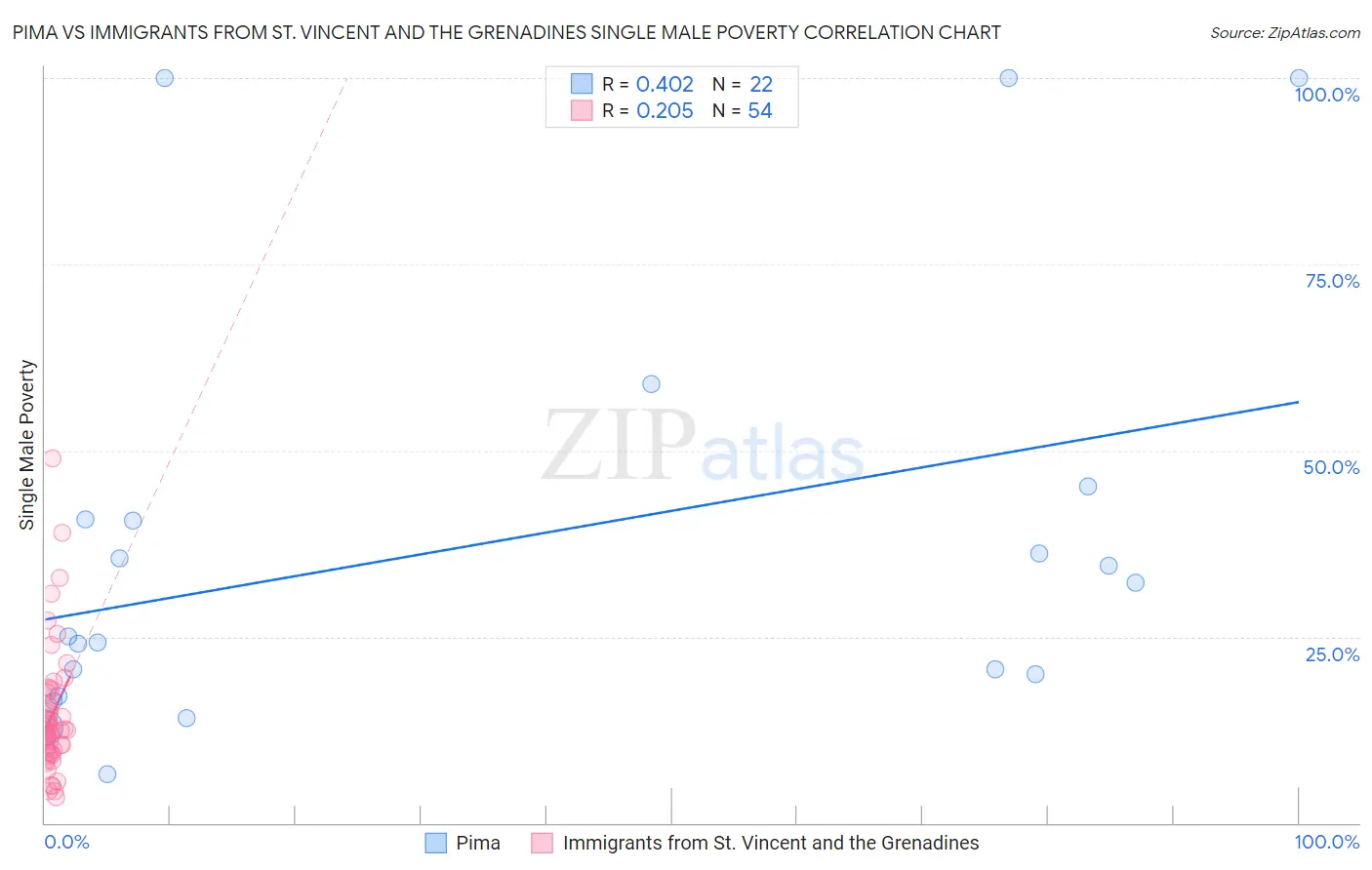 Pima vs Immigrants from St. Vincent and the Grenadines Single Male Poverty
