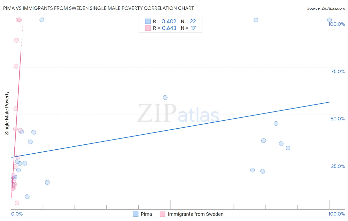 Pima vs Immigrants from Sweden Single Male Poverty