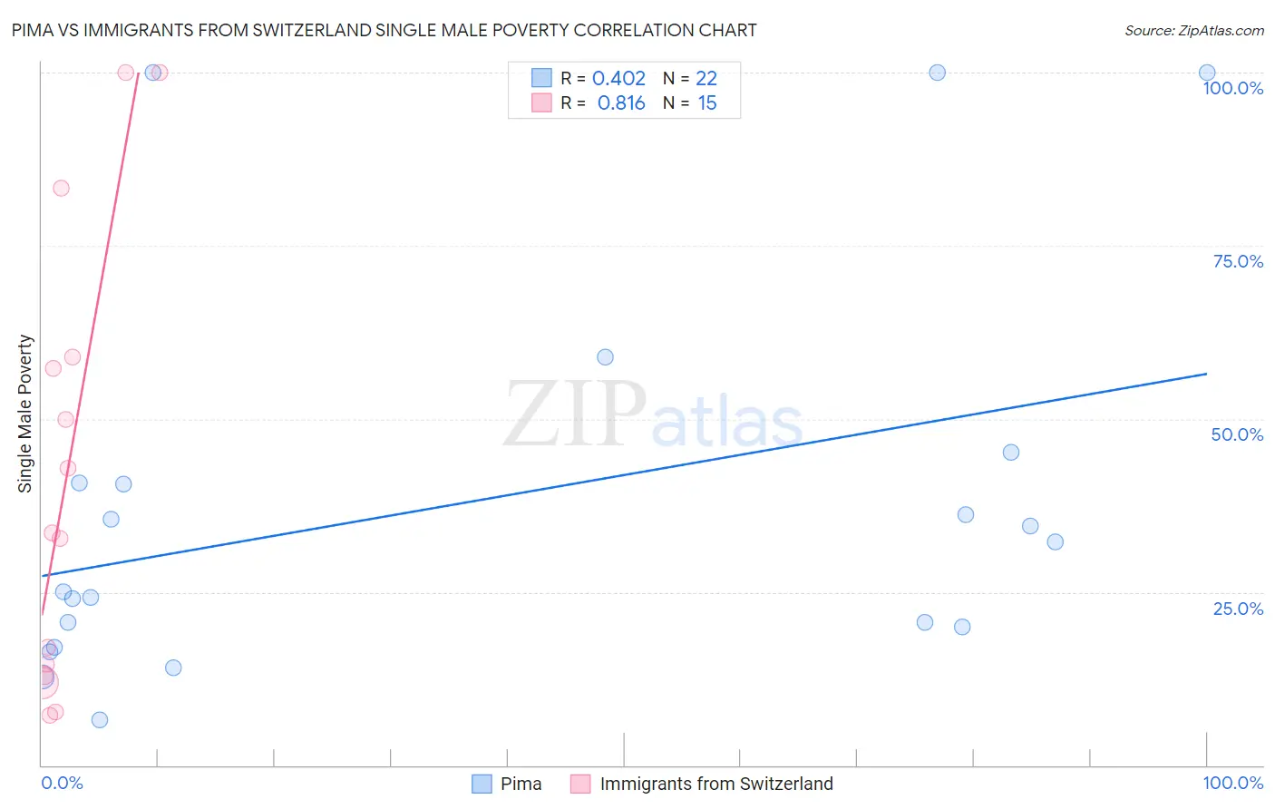 Pima vs Immigrants from Switzerland Single Male Poverty