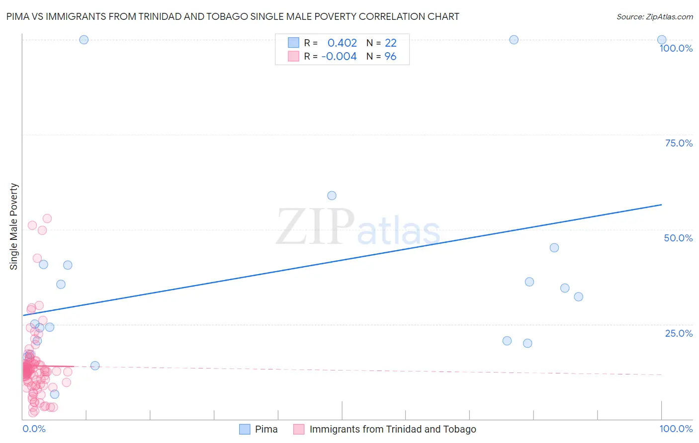 Pima vs Immigrants from Trinidad and Tobago Single Male Poverty