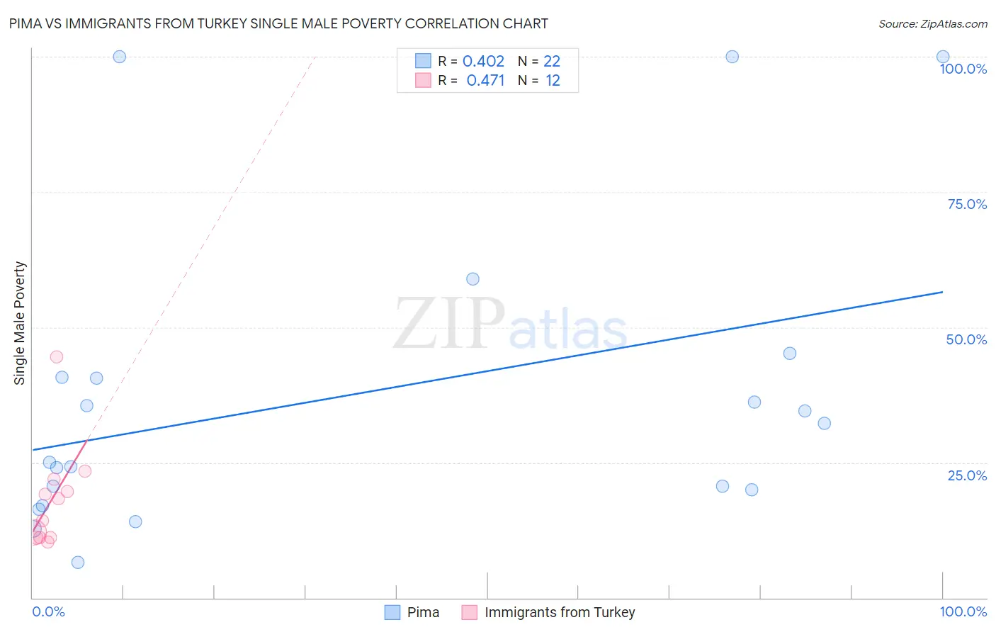 Pima vs Immigrants from Turkey Single Male Poverty