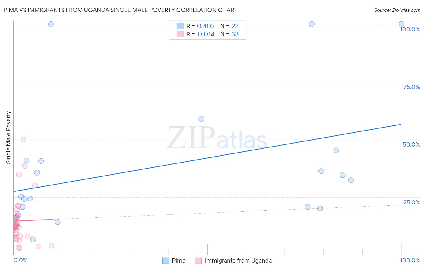 Pima vs Immigrants from Uganda Single Male Poverty