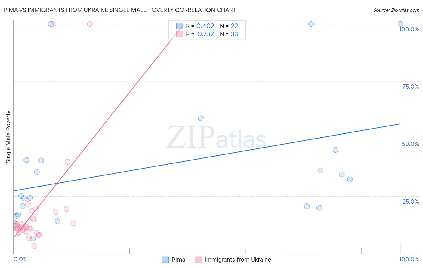 Pima vs Immigrants from Ukraine Single Male Poverty