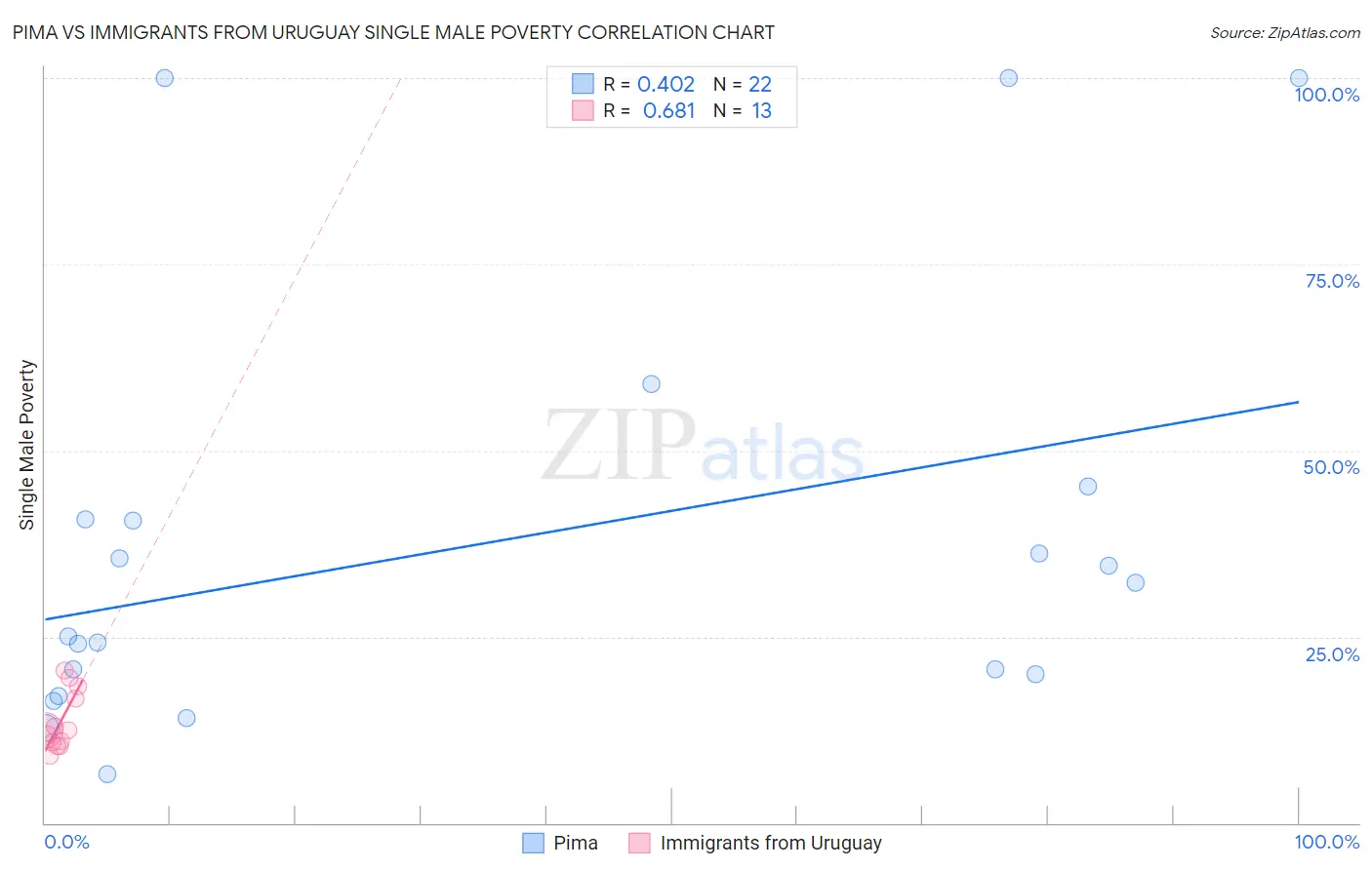 Pima vs Immigrants from Uruguay Single Male Poverty