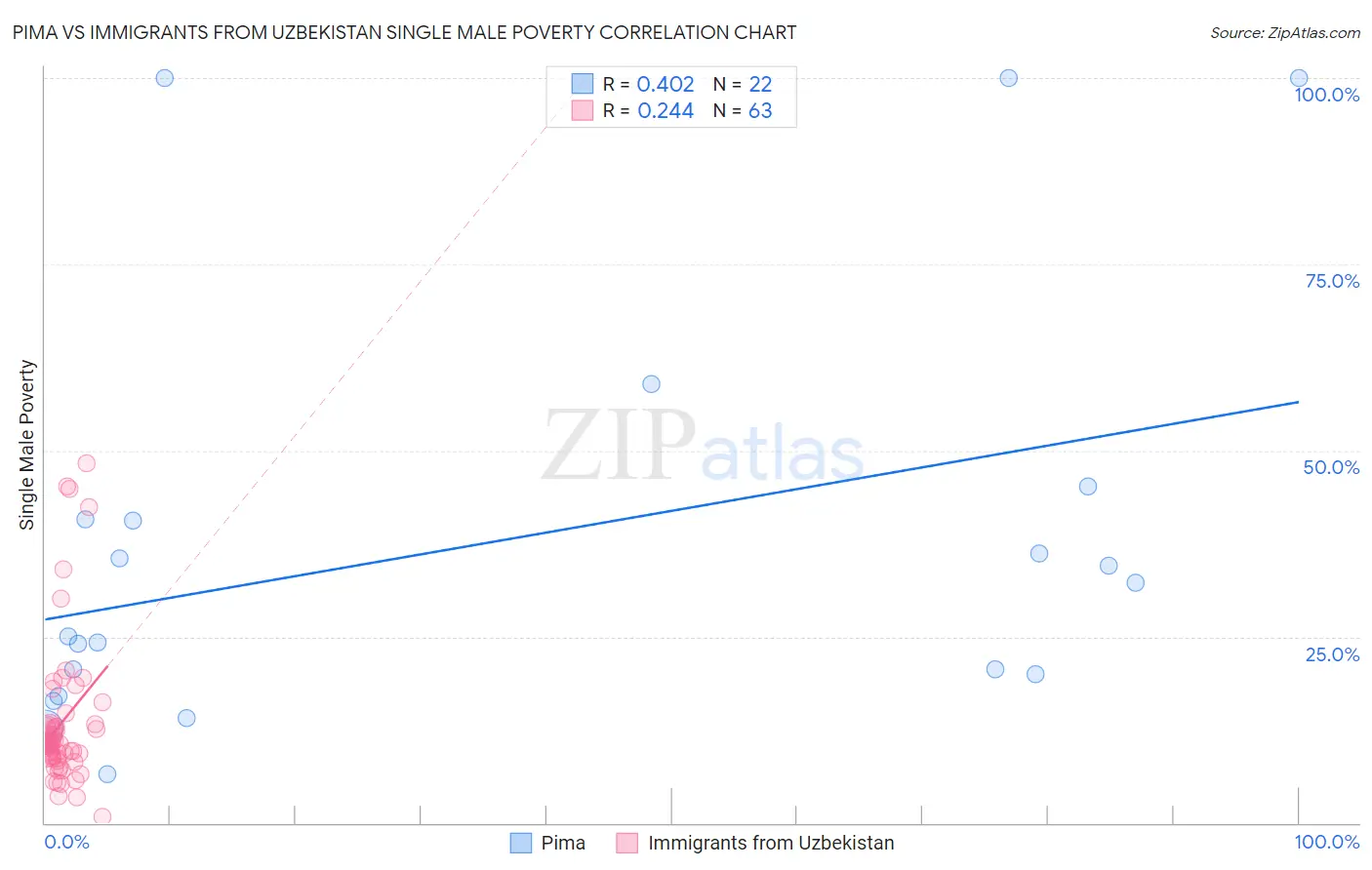 Pima vs Immigrants from Uzbekistan Single Male Poverty