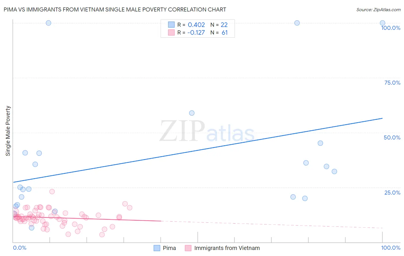 Pima vs Immigrants from Vietnam Single Male Poverty