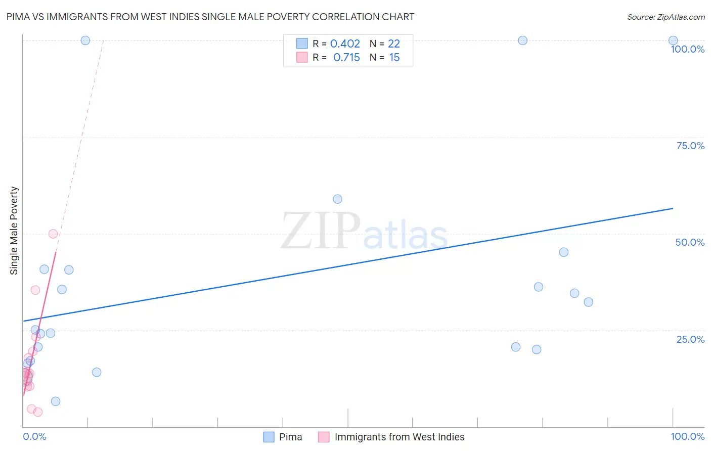Pima vs Immigrants from West Indies Single Male Poverty
