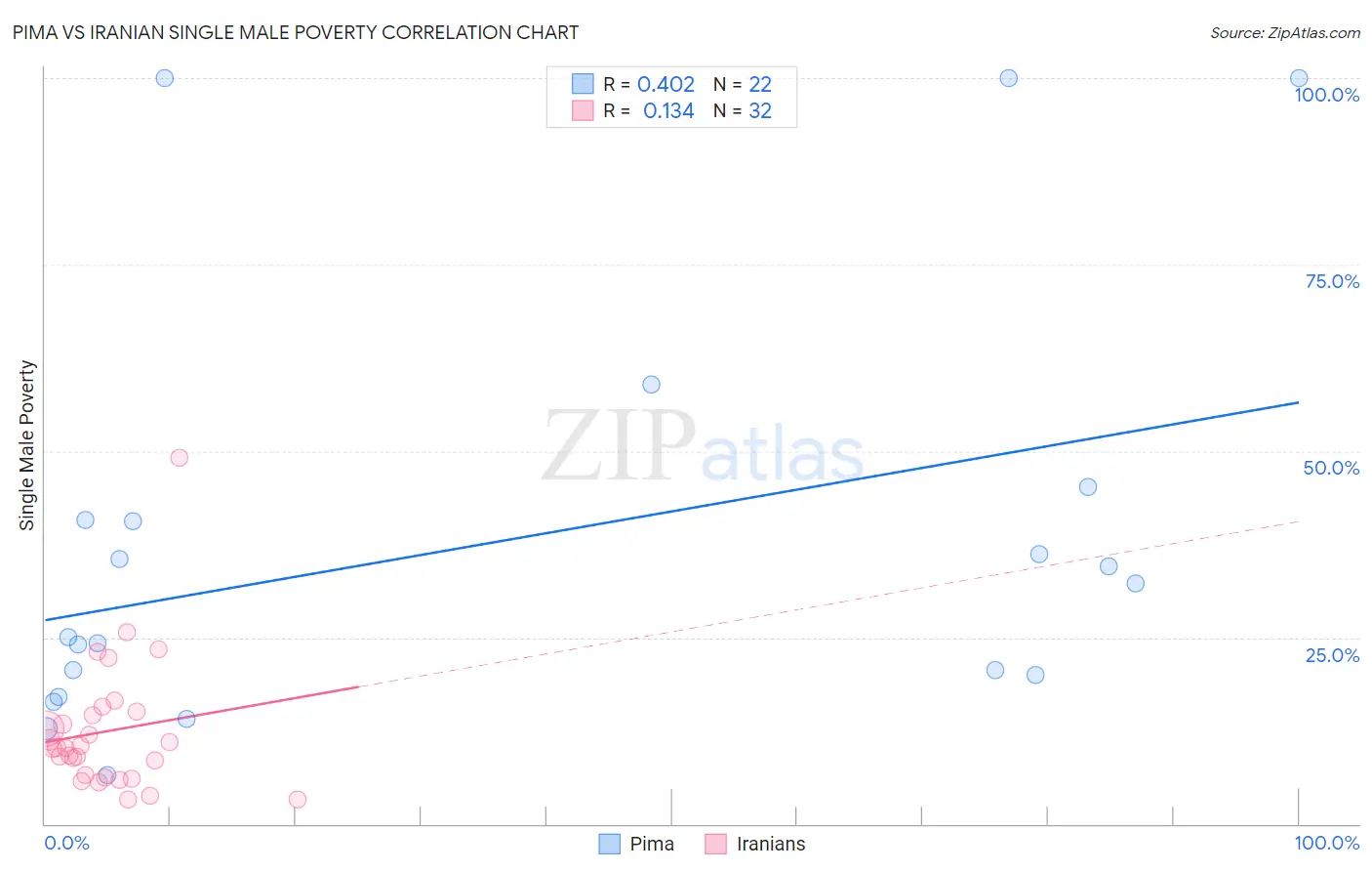 Pima vs Iranian Single Male Poverty