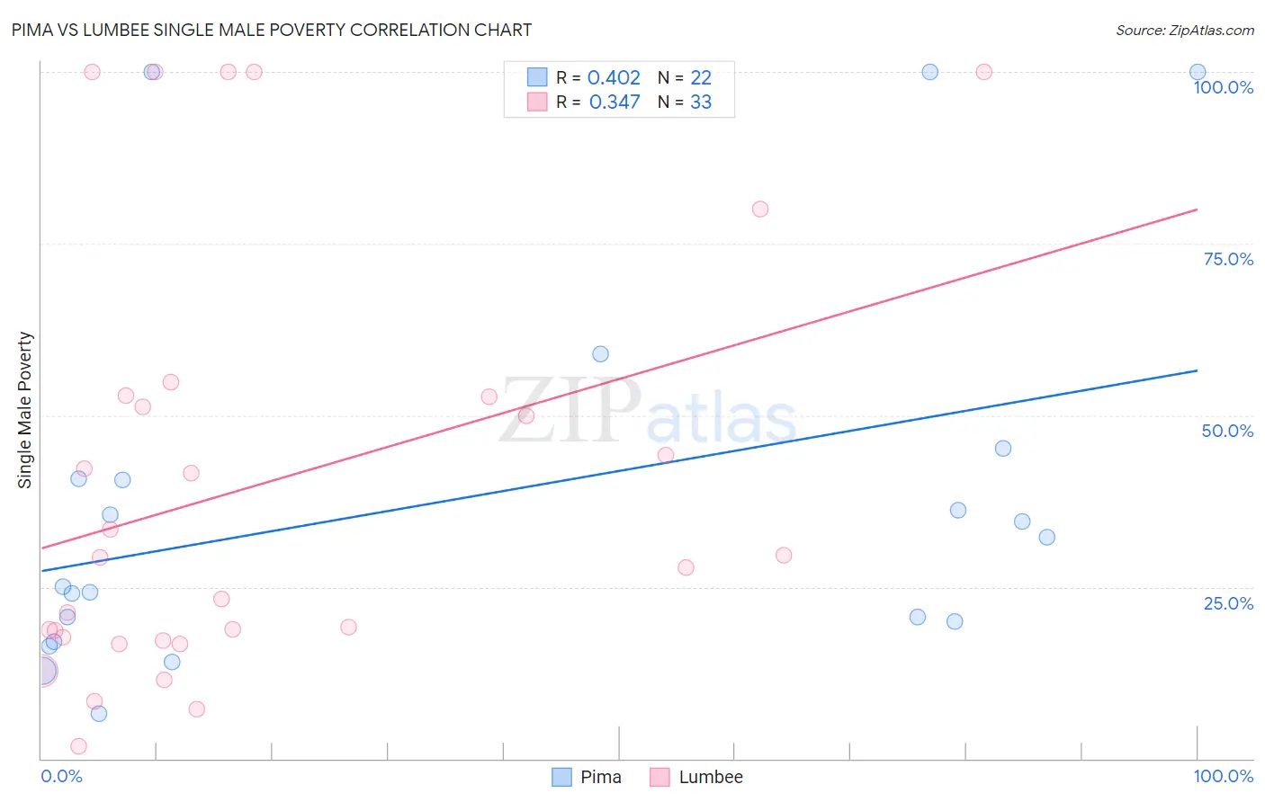 Pima vs Lumbee Single Male Poverty