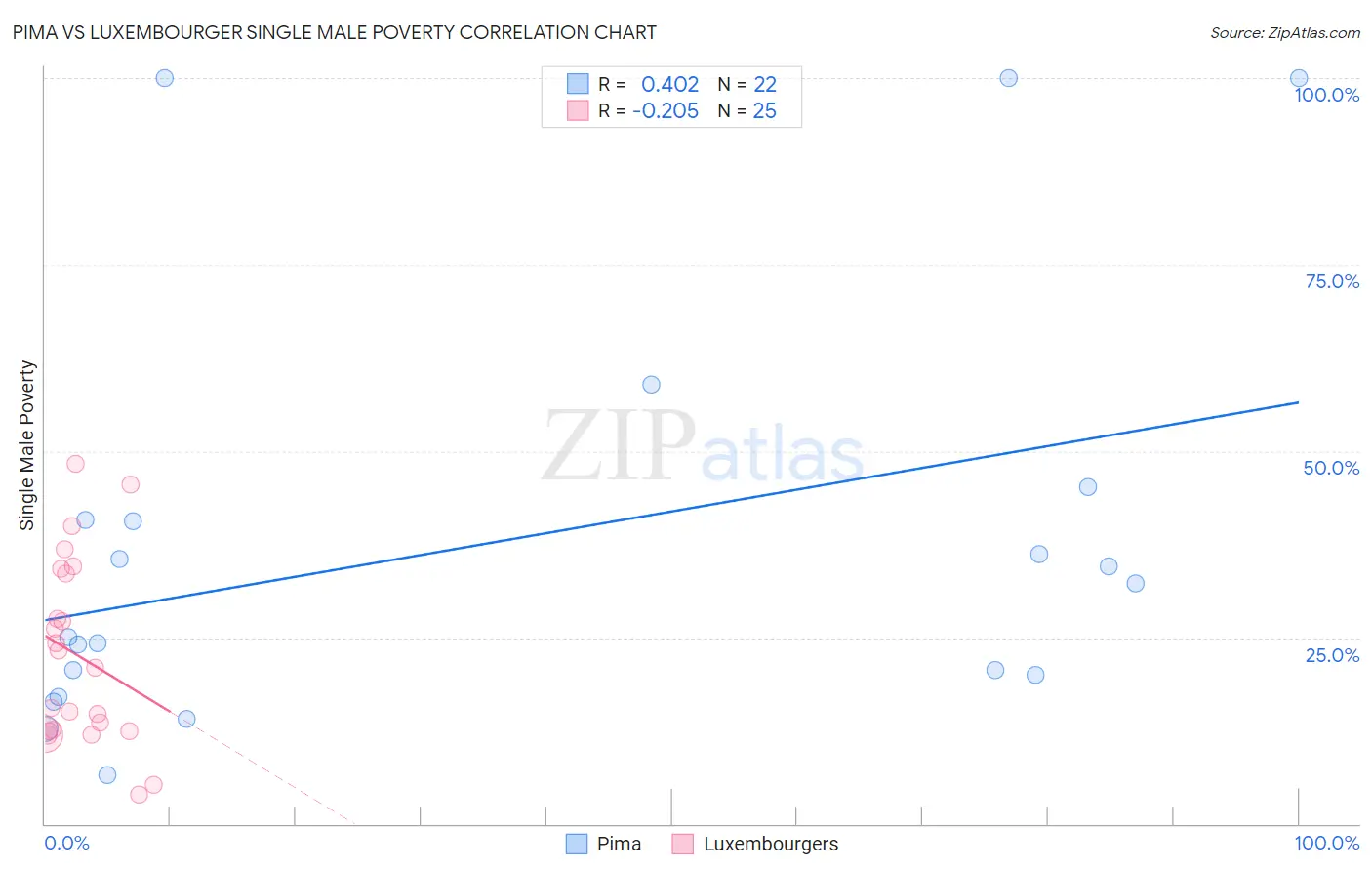Pima vs Luxembourger Single Male Poverty