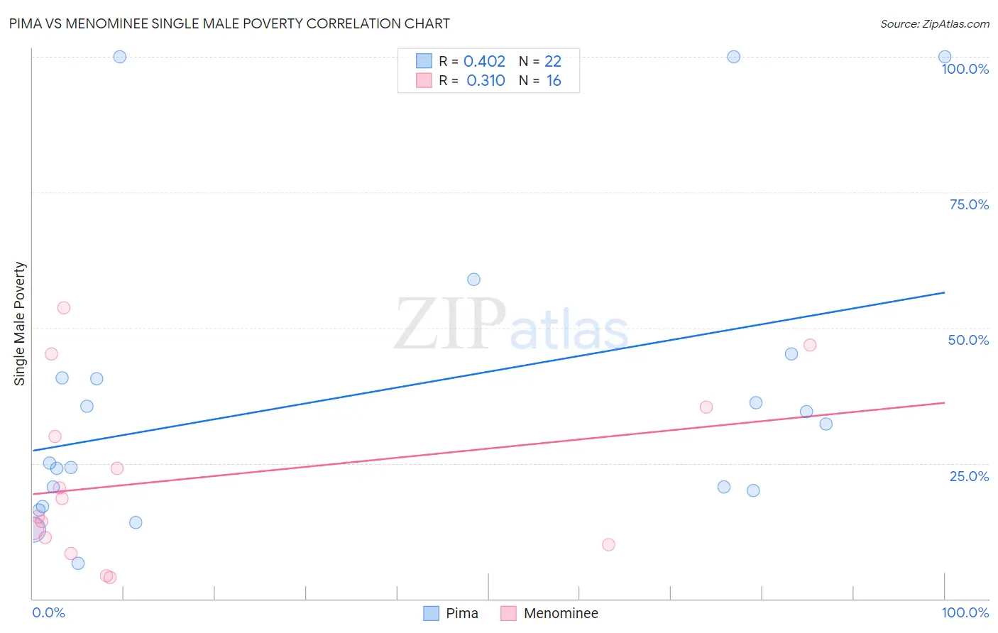 Pima vs Menominee Single Male Poverty