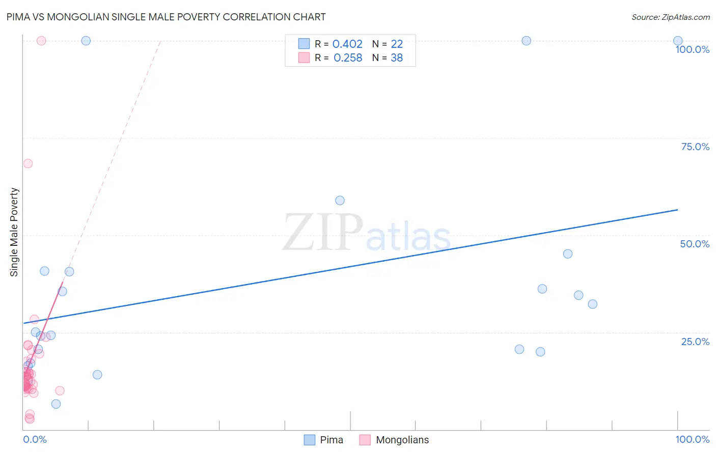 Pima vs Mongolian Single Male Poverty
