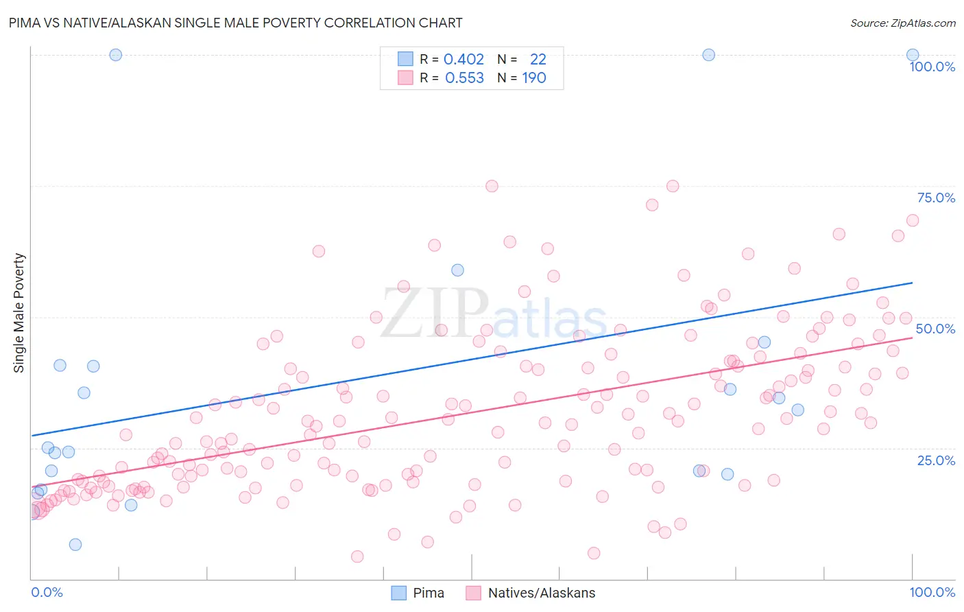 Pima vs Native/Alaskan Single Male Poverty