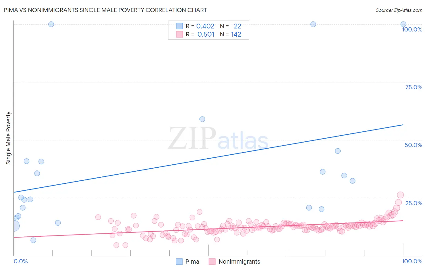 Pima vs Nonimmigrants Single Male Poverty