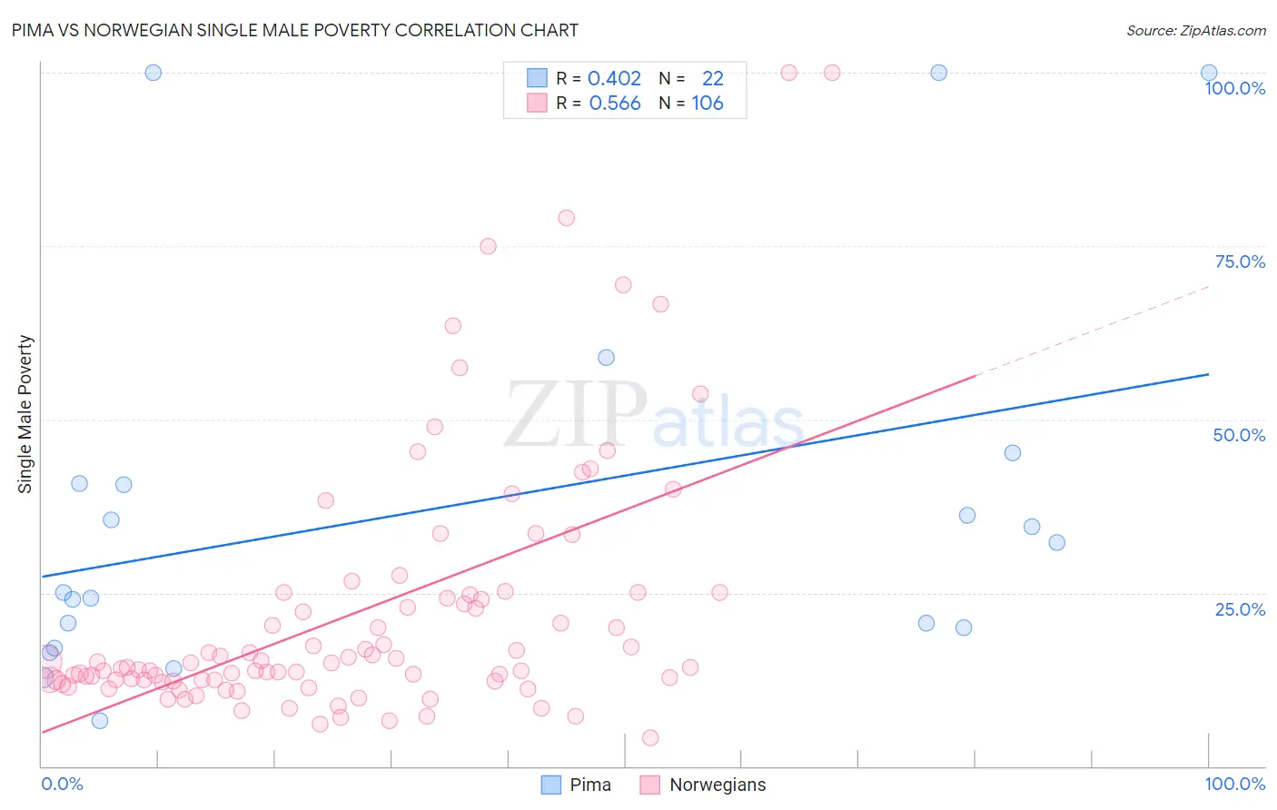 Pima vs Norwegian Single Male Poverty