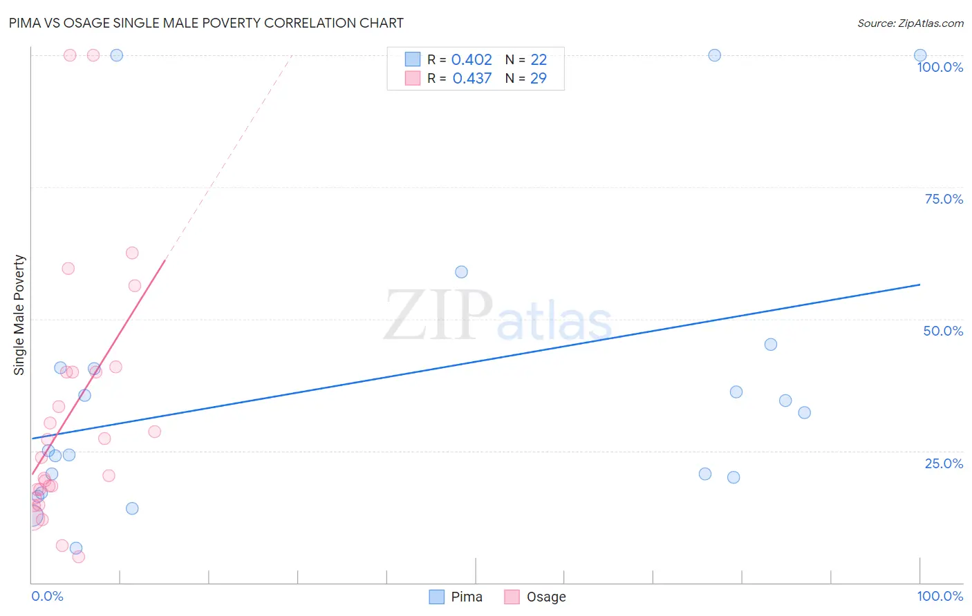 Pima vs Osage Single Male Poverty