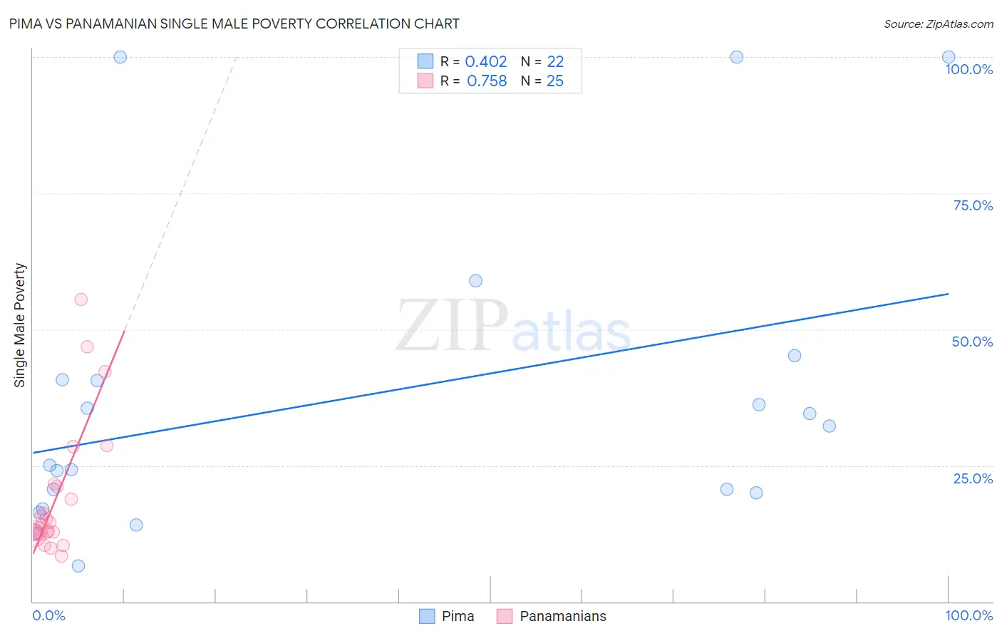 Pima vs Panamanian Single Male Poverty
