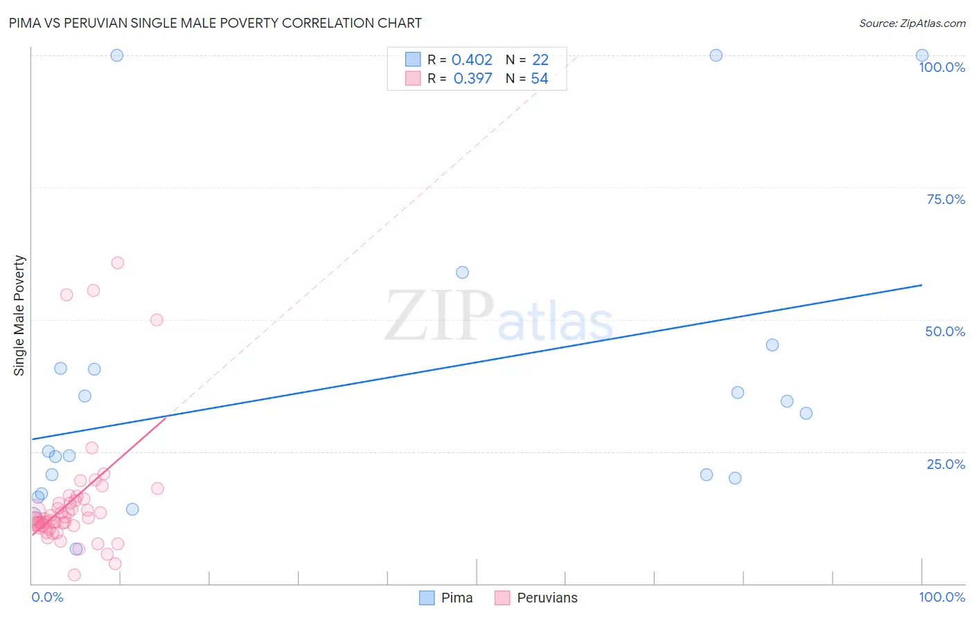 Pima vs Peruvian Single Male Poverty