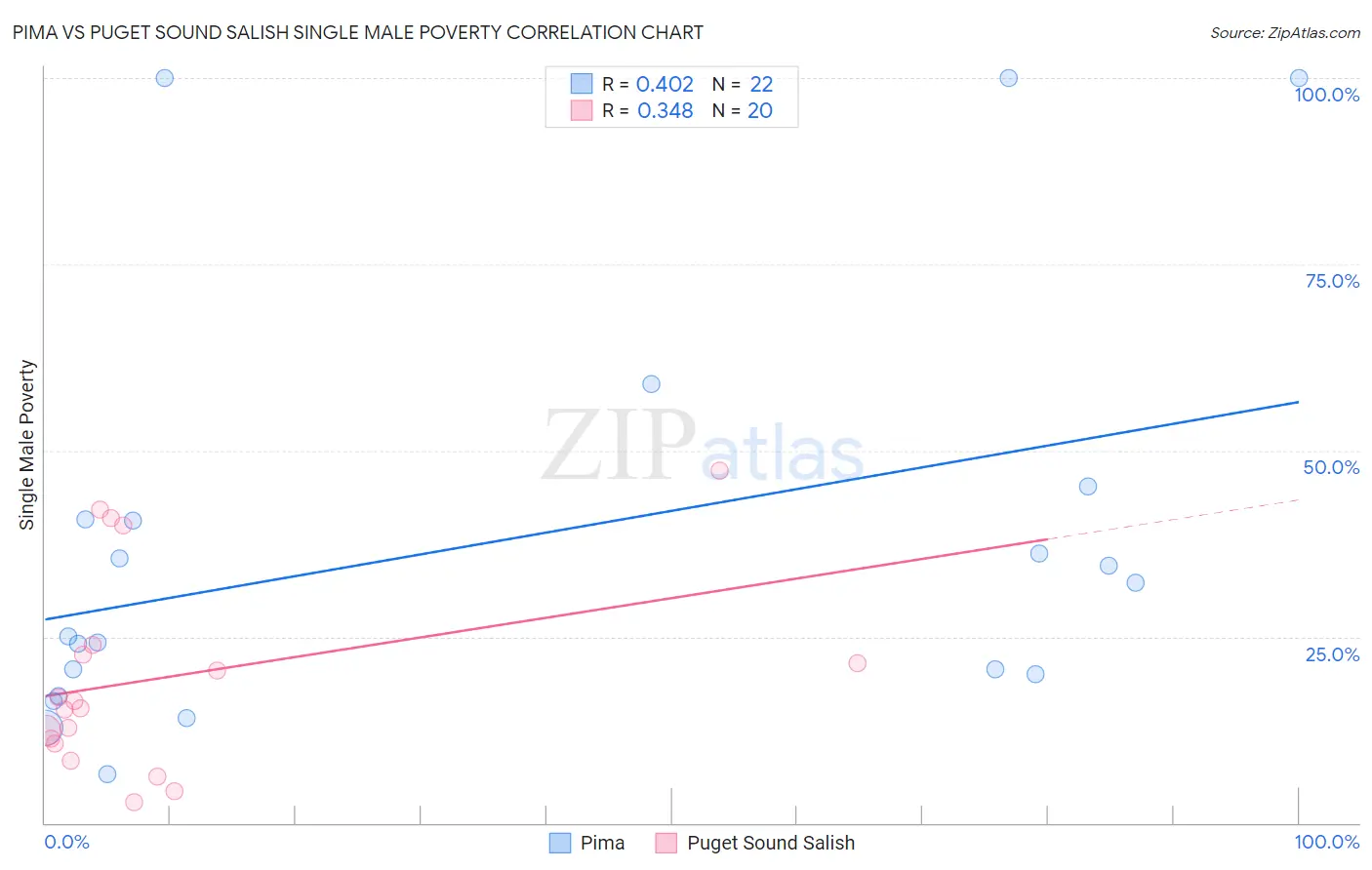 Pima vs Puget Sound Salish Single Male Poverty