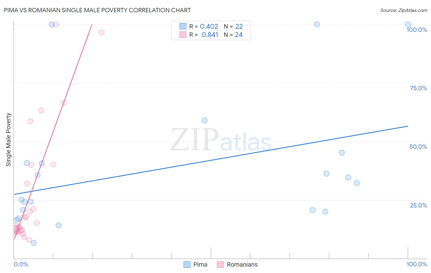 Pima vs Romanian Single Male Poverty
