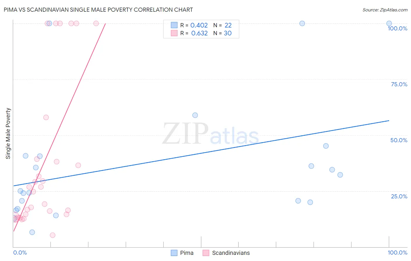 Pima vs Scandinavian Single Male Poverty