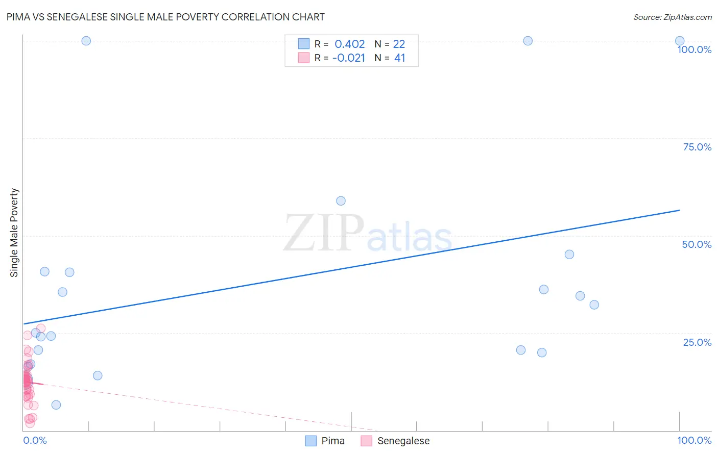 Pima vs Senegalese Single Male Poverty